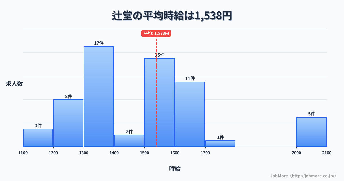 神奈川県藤沢市辻堂駅周辺の平均時給は1,552円です。中央値は1,478円、最頻値は1,200円〜1,300円です。