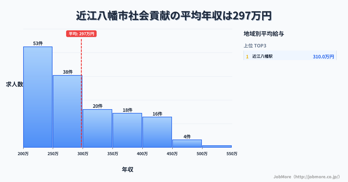 滋賀県 近江八幡市内の社会貢献の平均年収は296万円です。中央値は276万円、最頻値は200万円〜250万円です。