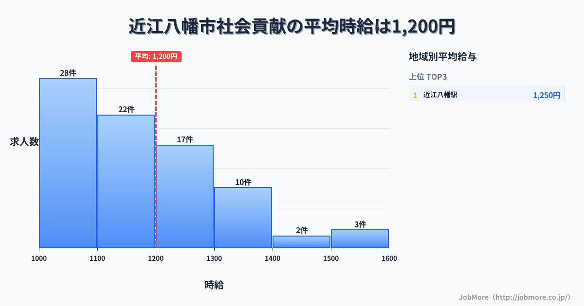 滋賀県 近江八幡市内の社会貢献の平均時給は1,200円です。中央値は1,140円、最頻値は1,000円〜1,100円です。