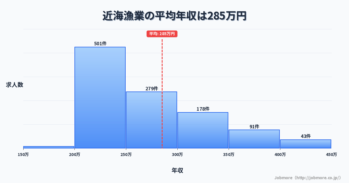 近海漁業の平均年収は285万円です。中央値は258万円、最頻値は200万円〜250万円です。