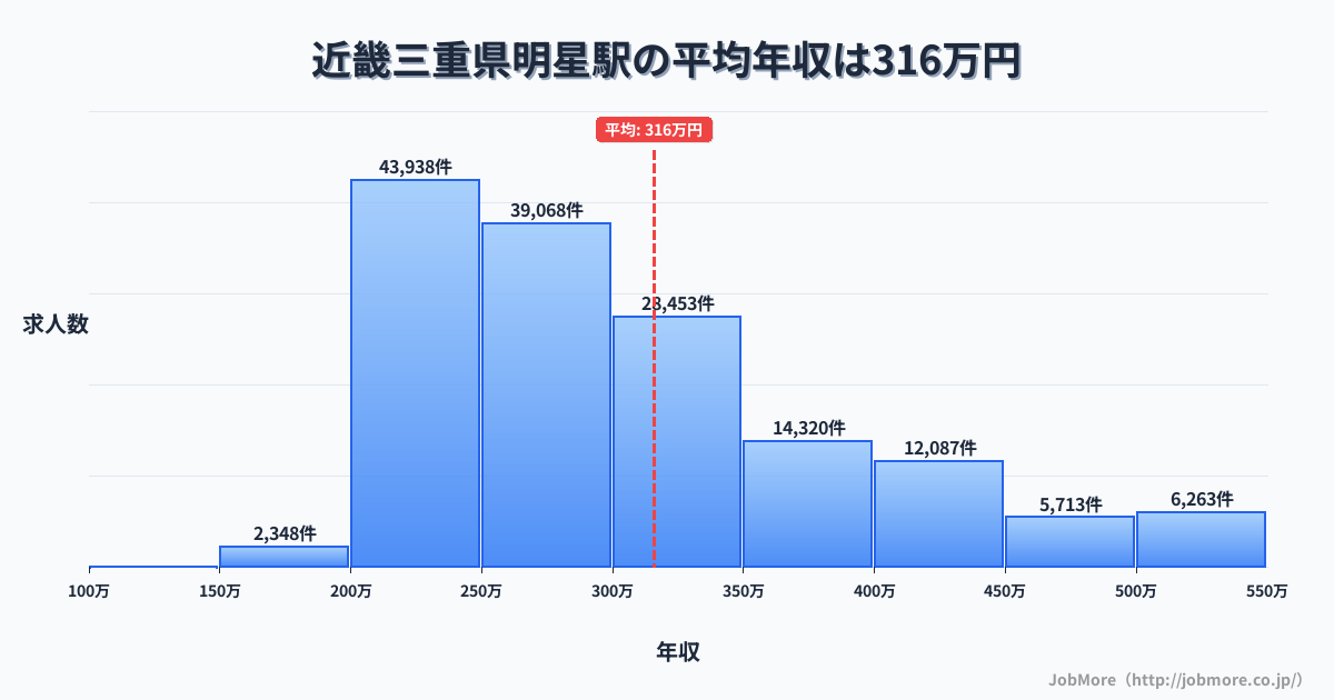 近畿三重県明星駅周辺の平均年収は275万円です。中央値は265万円、最頻値は200万円〜250万円です。