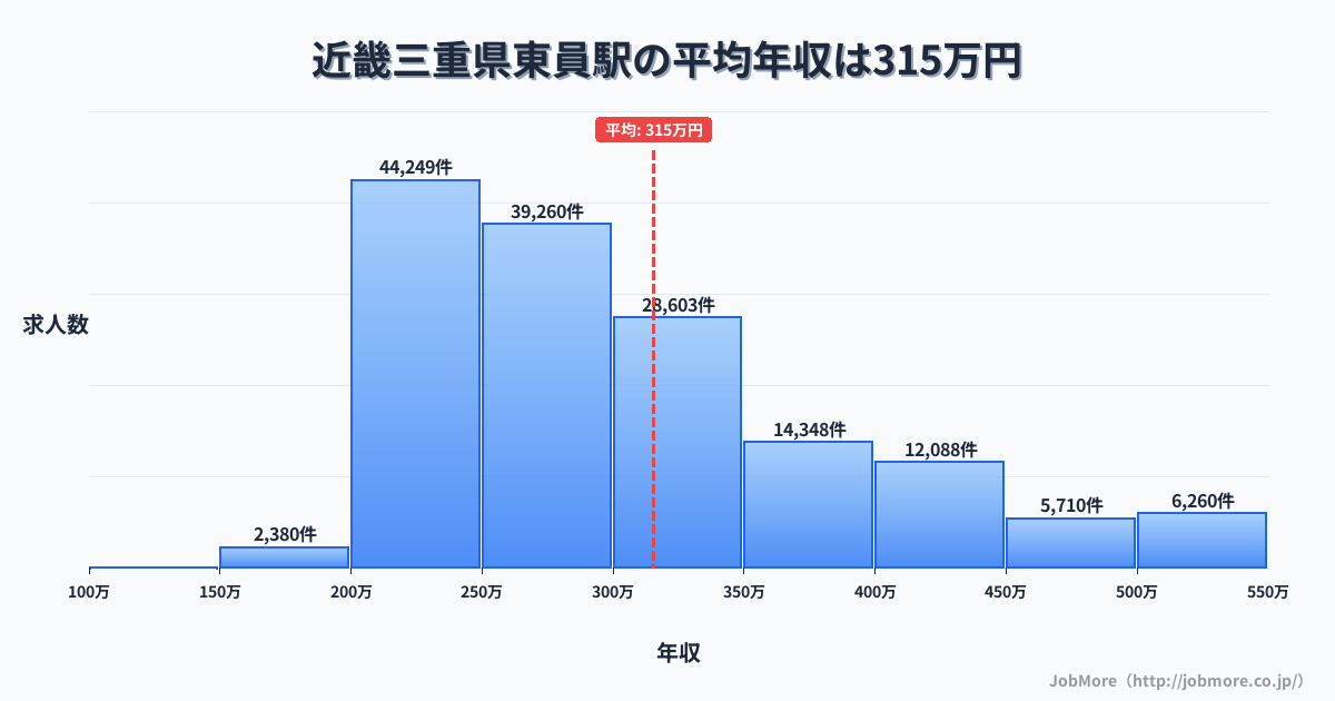 近畿三重県東員駅周辺の平均年収は275万円です。中央値は265万円、最頻値は200万円〜250万円です。
