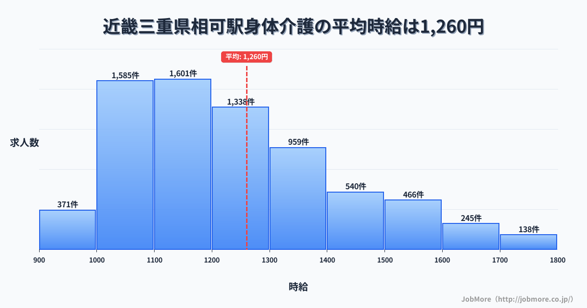 近畿三重県相可駅周辺の身体介護の平均時給は1,260円です。中央値は1,199円、最頻値は1,100円〜1,200円です。