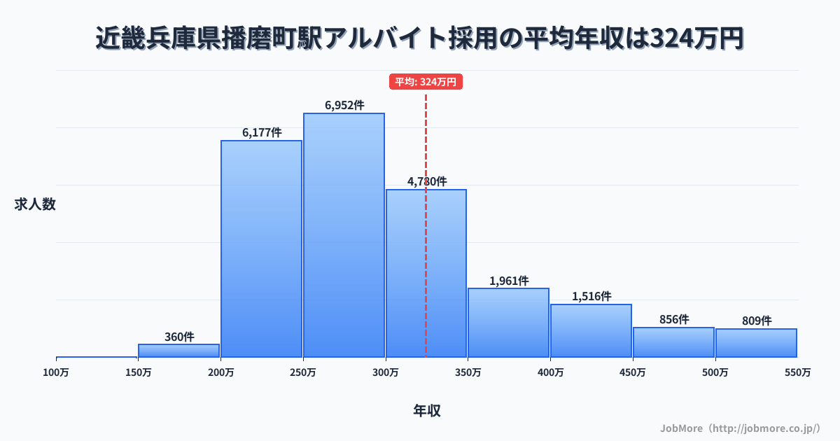 近畿兵庫県播磨町駅周辺のアルバイト採用の平均年収は324万円です。中央値は290万円、最頻値は250万円〜300万円です。