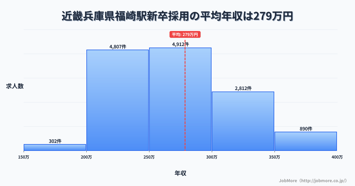 近畿兵庫県福崎駅周辺の新卒採用の平均年収は278万円です。中央値は266万円、最頻値は250万円〜300万円です。