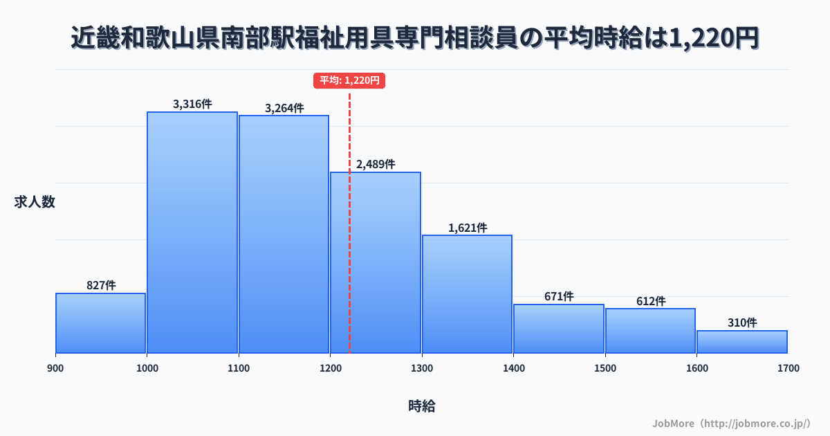 近畿和歌山県南部駅周辺の福祉用具専門相談員の平均時給は1,220円です。中央値は1,168円、最頻値は1,000円〜1,100円です。