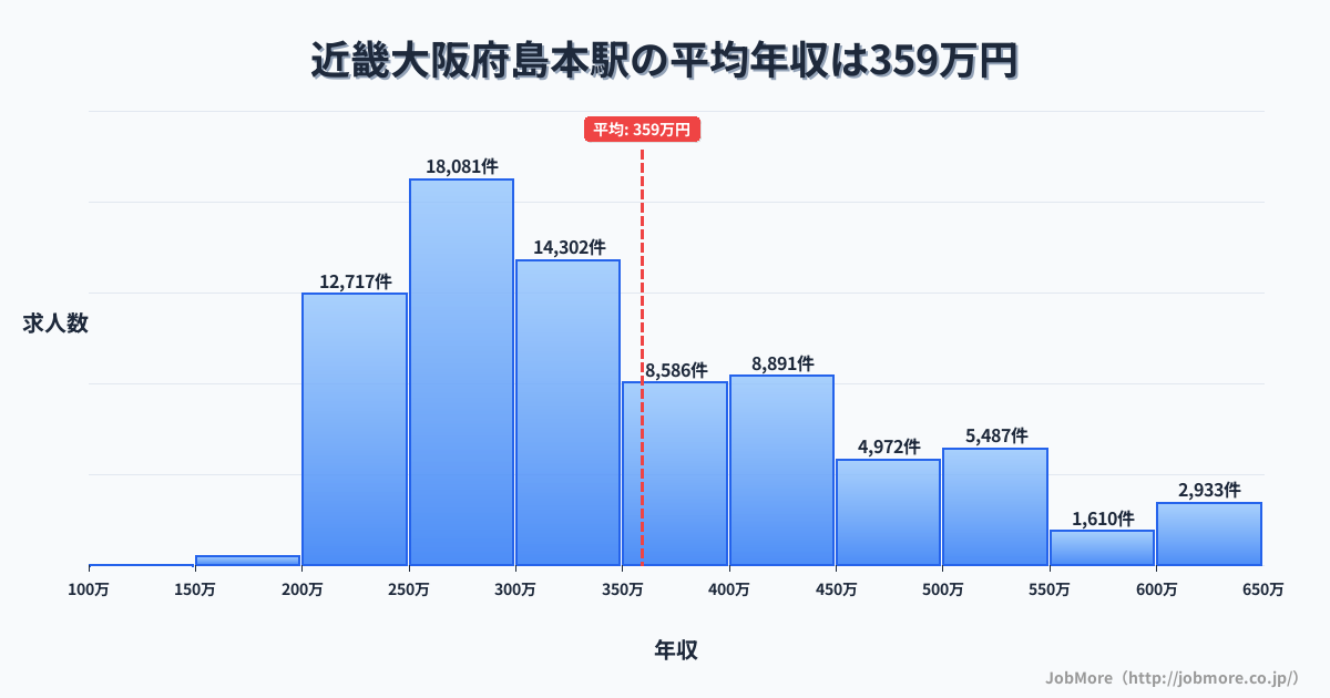 近畿大阪府島本駅周辺の平均年収は360万円です。中央値は335万円、最頻値は300万円〜350万円です。