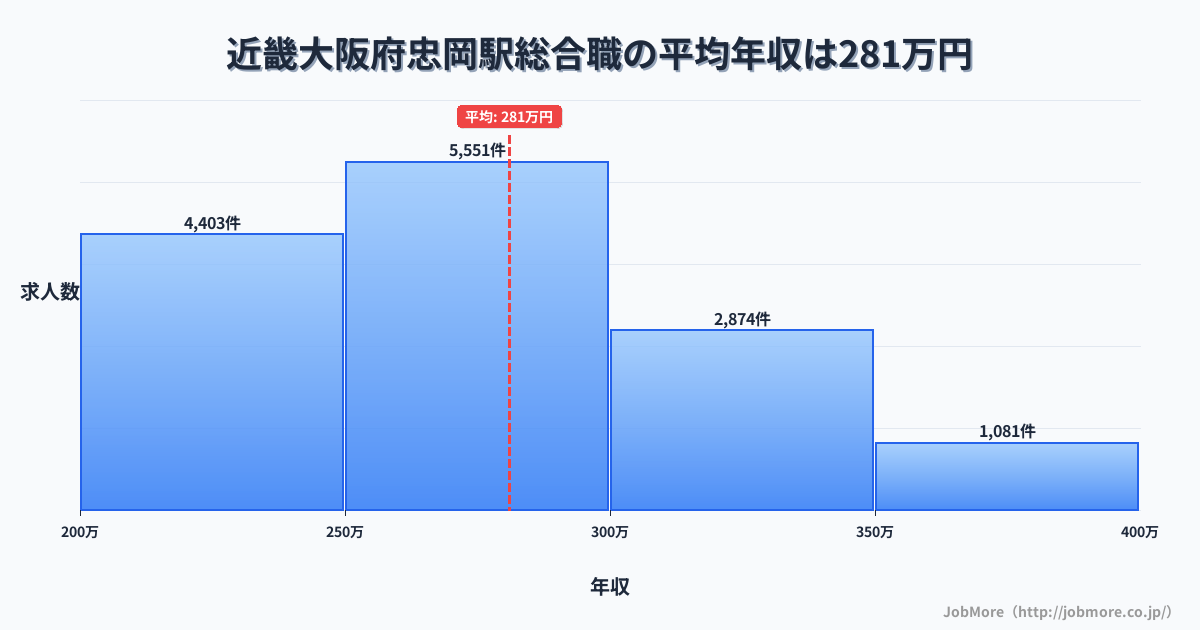 近畿大阪府忠岡駅周辺の総合職の平均年収は281万円です。中央値は275万円、最頻値は250万円〜300万円です。