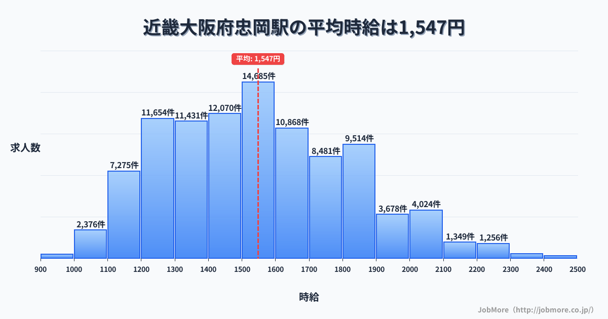 近畿大阪府忠岡駅周辺の平均時給は1,345円です。中央値は1,250円、最頻値は1,200円〜1,300円です。