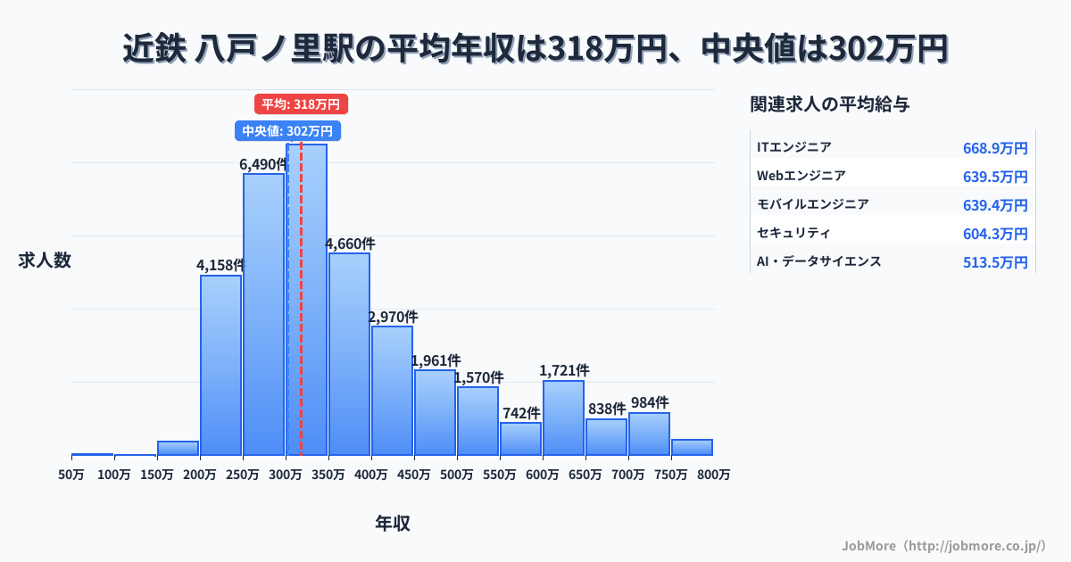 大阪府 東大阪市 八戸ノ里駅内の平均年収は268万円です。中央値は299万円、最頻値は300万円〜350万円です。