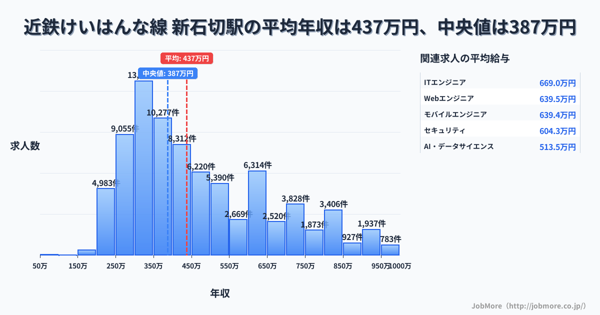 大阪府 東大阪市 新石切駅内の平均年収は269万円です。中央値は300万円、最頻値は300万円〜350万円です。