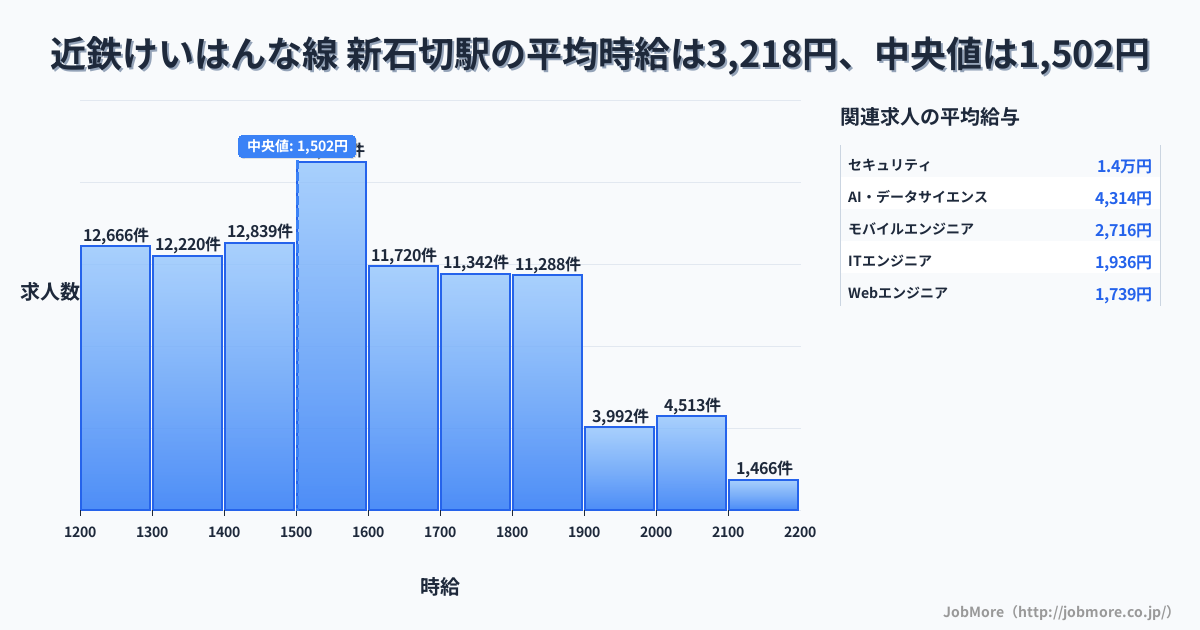 大阪府 東大阪市 新石切駅内の平均時給は6,300円です。中央値は1,292円、最頻値は1,200円〜1,300円です。