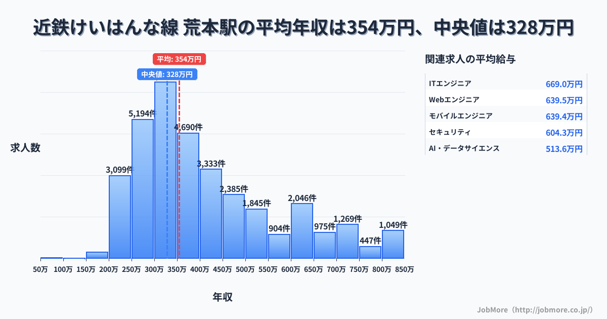 大阪府 東大阪市 荒本駅内の平均年収は268万円です。中央値は299万円、最頻値は300万円〜350万円です。