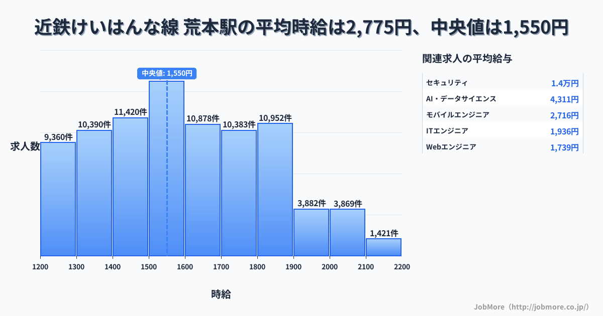 大阪府 東大阪市 荒本駅内の平均時給は5,853円です。中央値は1,288円、最頻値は1,200円〜1,300円です。