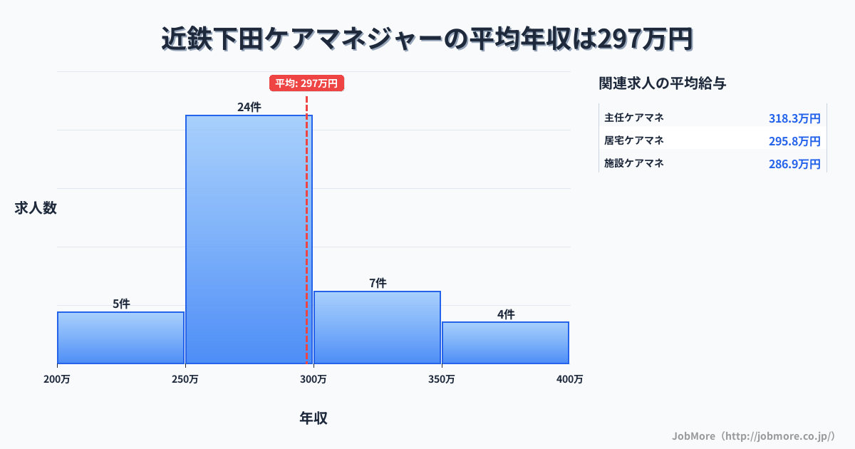 奈良県香芝市近鉄下田駅周辺のケアマネジャーの平均年収は297万円です。中央値は283万円、最頻値は250万円〜300万円です。