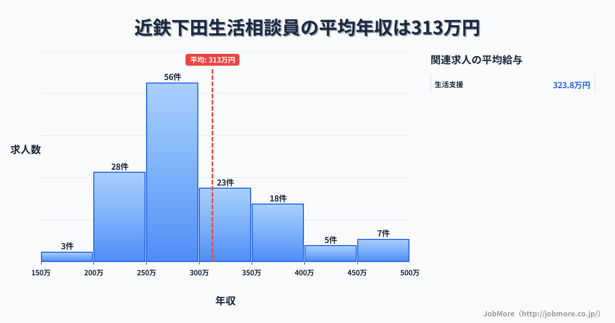 奈良県香芝市近鉄下田駅周辺の生活相談員の平均年収は312万円です。中央値は288万円、最頻値は250万円〜300万円です。