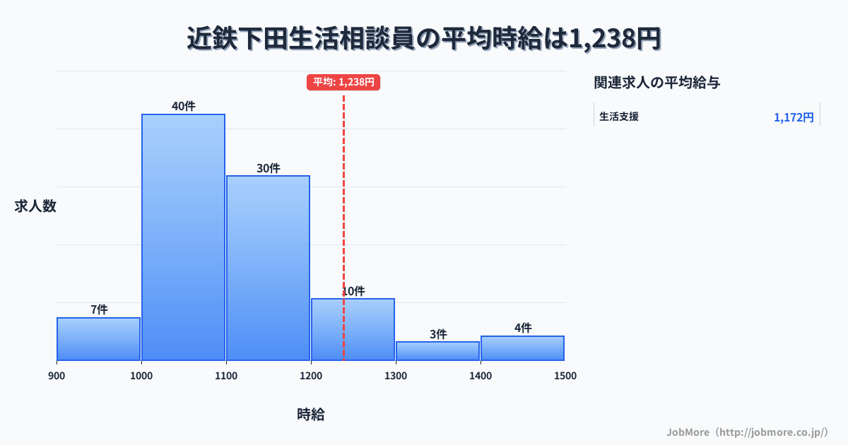 奈良県香芝市近鉄下田駅周辺の生活相談員の平均時給は1,244円です。中央値は1,100円、最頻値は1,000円〜1,100円です。