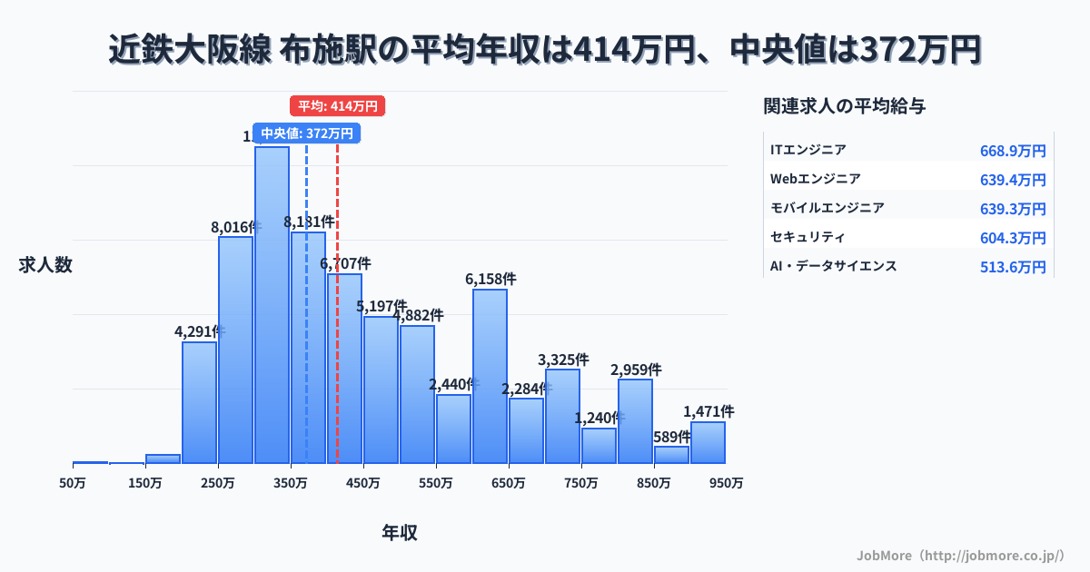 大阪府 東大阪市 布施駅内の平均年収は268万円です。中央値は299万円、最頻値は300万円〜350万円です。
