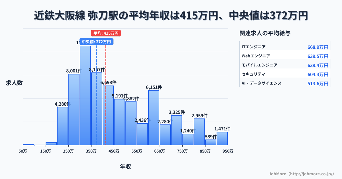 大阪府 東大阪市 弥刀駅内の平均年収は268万円です。中央値は299万円、最頻値は300万円〜350万円です。