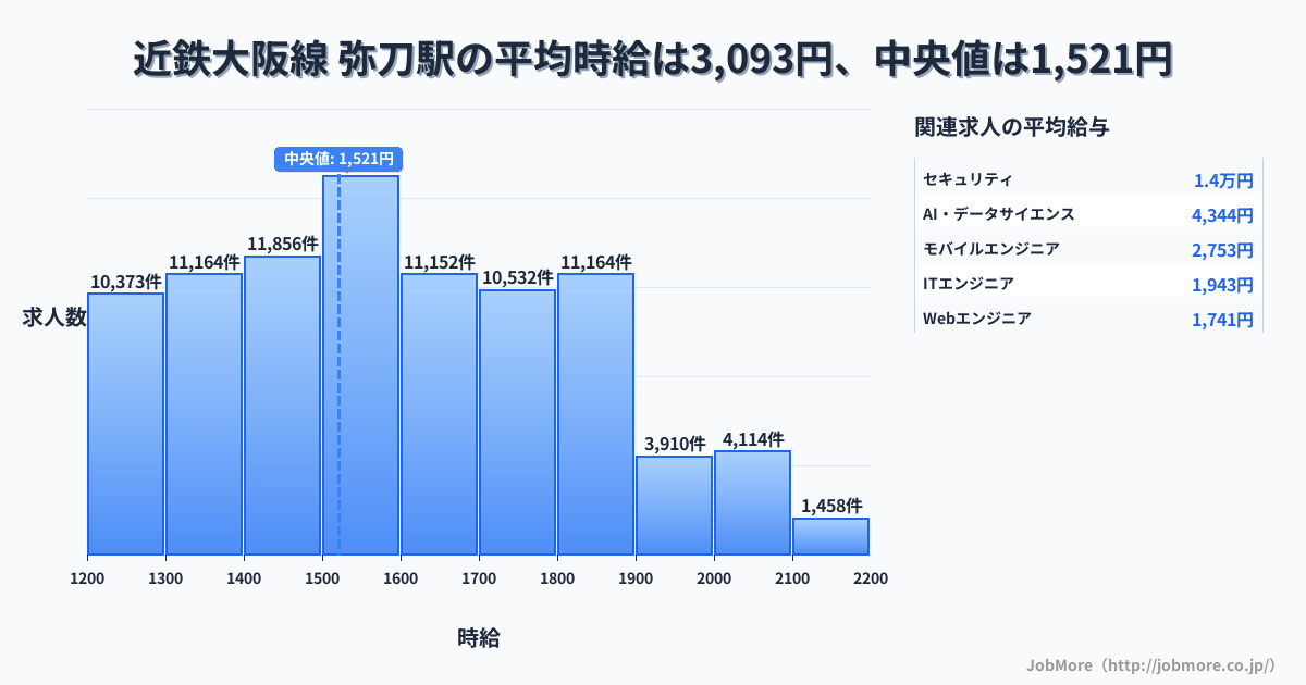 大阪府 東大阪市 弥刀駅内の平均時給は5,854円です。中央値は1,291円、最頻値は1,200円〜1,300円です。