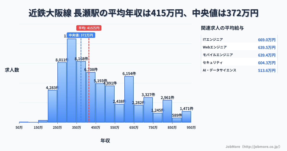 大阪府 東大阪市 長瀬駅内の平均年収は268万円です。中央値は299万円、最頻値は300万円〜350万円です。