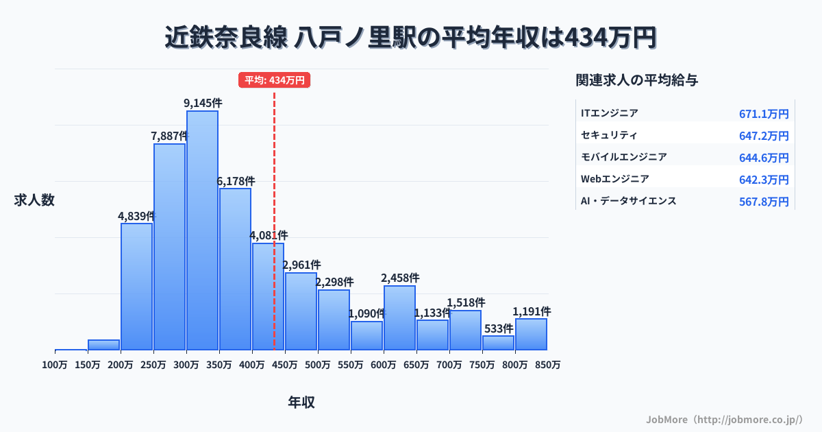 大阪府 東大阪市 八戸ノ里駅内の平均年収は370万円です。中央値は342万円、最頻値は300万円〜350万円です。