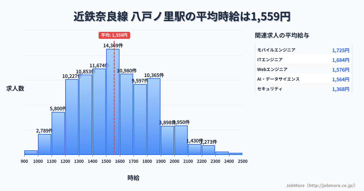 大阪府 東大阪市 八戸ノ里駅内の平均時給は1,375円です。中央値は1,279円、最頻値は1,200円〜1,300円です。