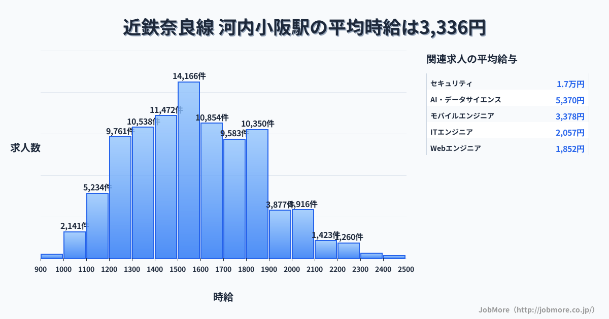 大阪府 東大阪市 河内小阪駅内の平均時給は5,935円です。中央値は1,289円、最頻値は1,200円〜1,300円です。