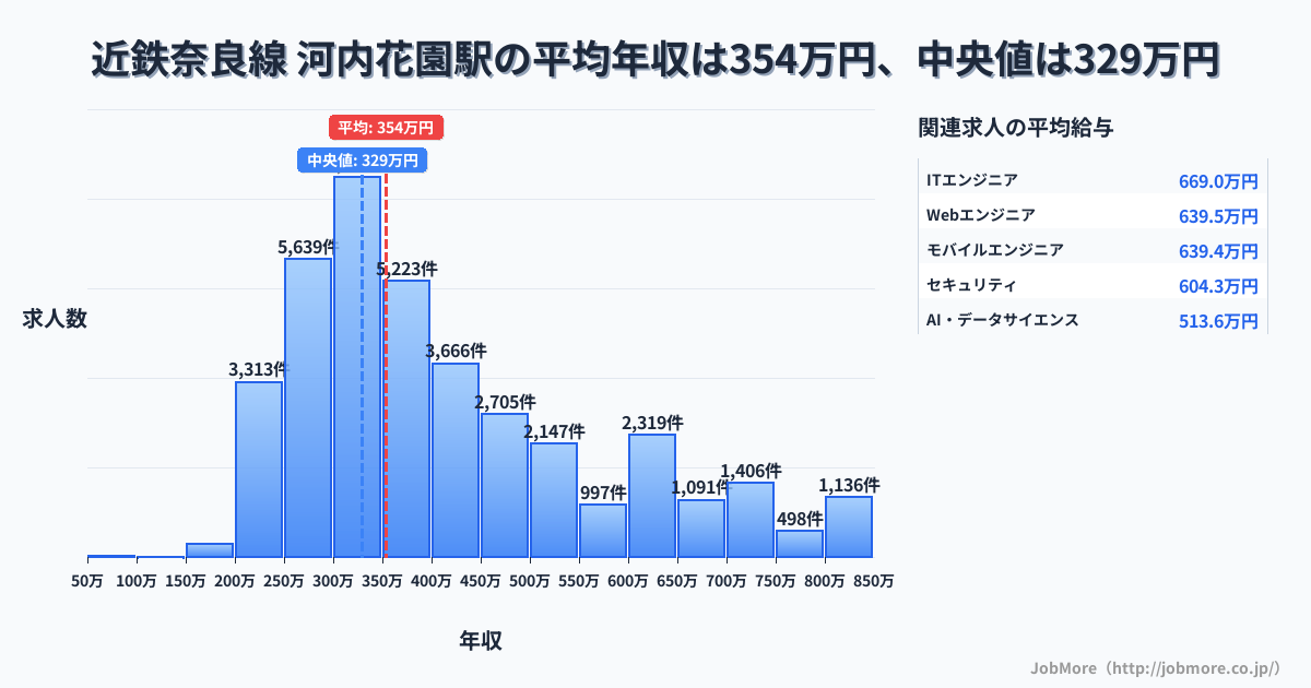 大阪府 東大阪市 河内花園駅内の平均年収は268万円です。中央値は299万円、最頻値は300万円〜350万円です。