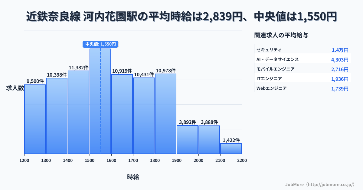 大阪府 東大阪市 河内花園駅内の平均時給は5,857円です。中央値は1,288円、最頻値は1,200円〜1,300円です。
