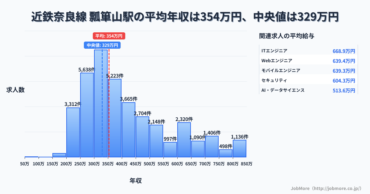 愛知県 名古屋市 瓢箪山駅内の平均年収は281万円です。中央値は302万円、最頻値は300万円〜350万円です。