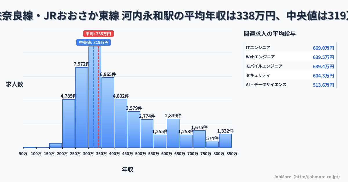 大阪府 東大阪市 河内永和駅内の平均年収は268万円です。中央値は299万円、最頻値は300万円〜350万円です。