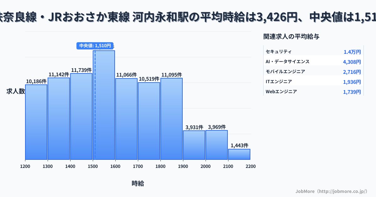 大阪府 東大阪市 河内永和駅内の平均時給は5,853円です。中央値は1,289円、最頻値は1,200円〜1,300円です。