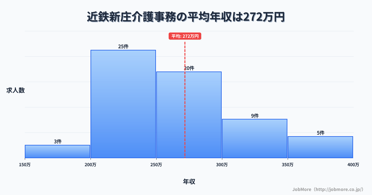 奈良県葛城市近鉄新庄駅周辺の介護事務の平均年収は271万円です。中央値は255万円、最頻値は200万円〜250万円です。