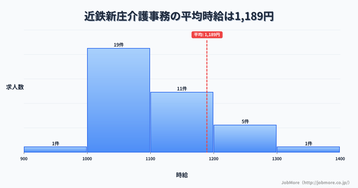 奈良県葛城市近鉄新庄駅周辺の介護事務の平均時給は1,146円です。中央値は1,100円、最頻値は1,000円〜1,100円です。