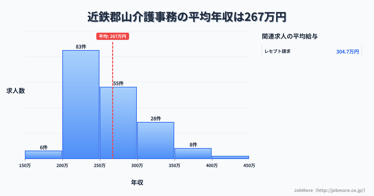 奈良県大和郡山市近鉄郡山駅周辺の介護事務の平均年収は267万円です。中央値は252万円、最頻値は200万円〜250万円です。
