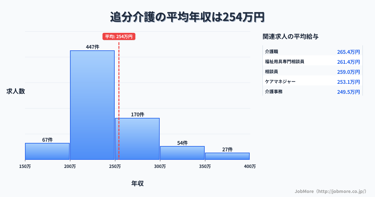 秋田県秋田市追分駅周辺の介護の平均年収は254万円です。中央値は236万円、最頻値は200万円〜250万円です。