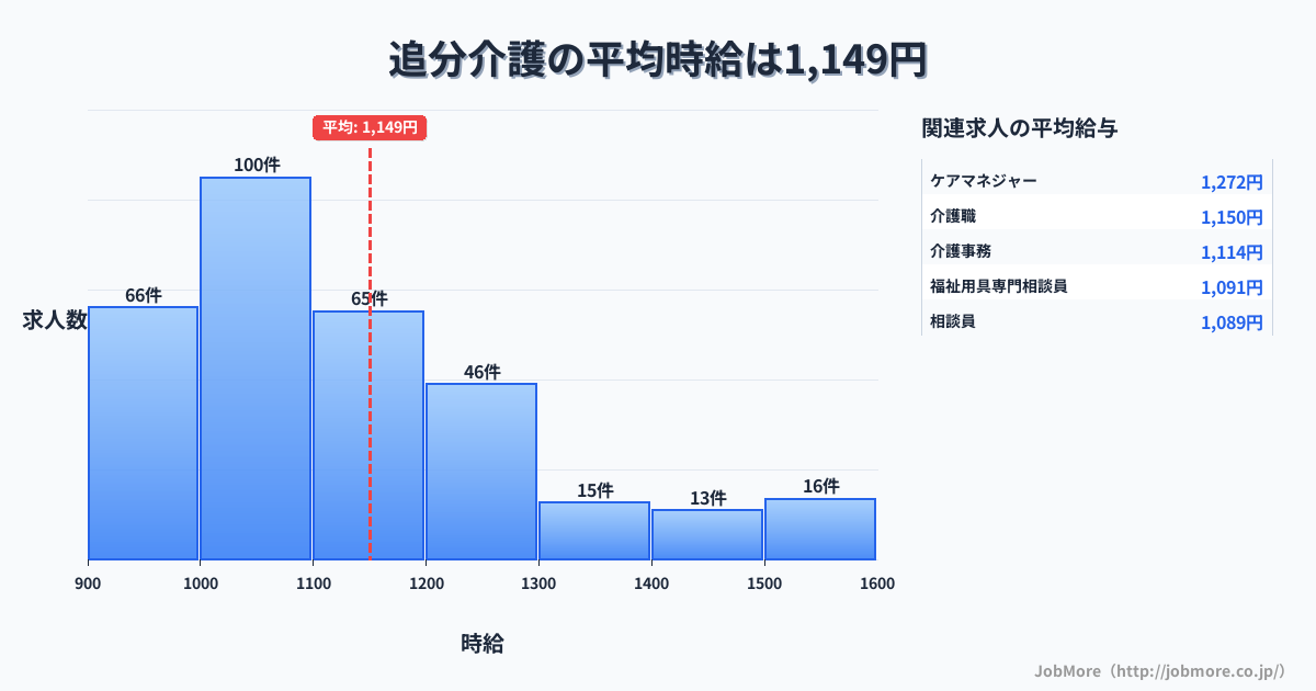 秋田県秋田市追分駅周辺の介護の平均時給は1,151円です。中央値は1,092円、最頻値は1,000円〜1,100円です。