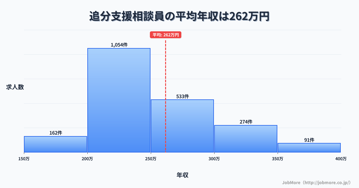 秋田県秋田市追分駅周辺の支援相談員の平均年収は261万円です。中央値は241万円、最頻値は200万円〜250万円です。