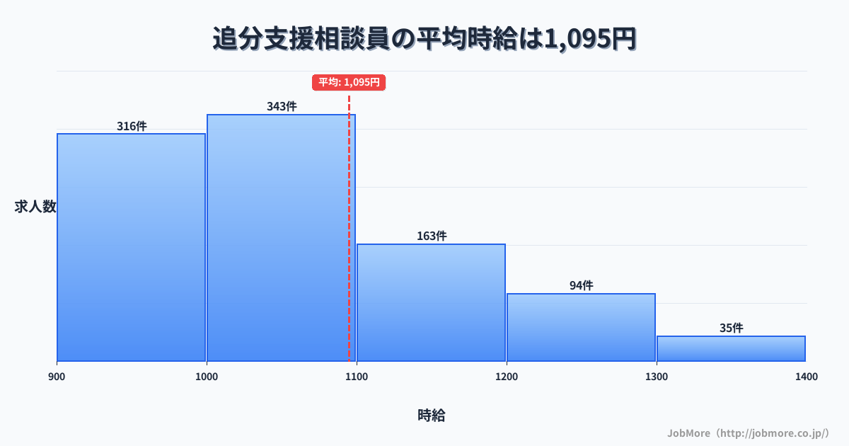 秋田県秋田市追分駅周辺の支援相談員の平均時給は1,094円です。中央値は1,049円、最頻値は1,000円〜1,100円です。