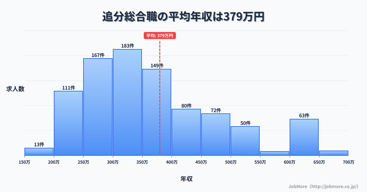 秋田県秋田市追分駅周辺の総合職の平均年収は380万円です。中央値は347万円、最頻値は300万円〜350万円です。