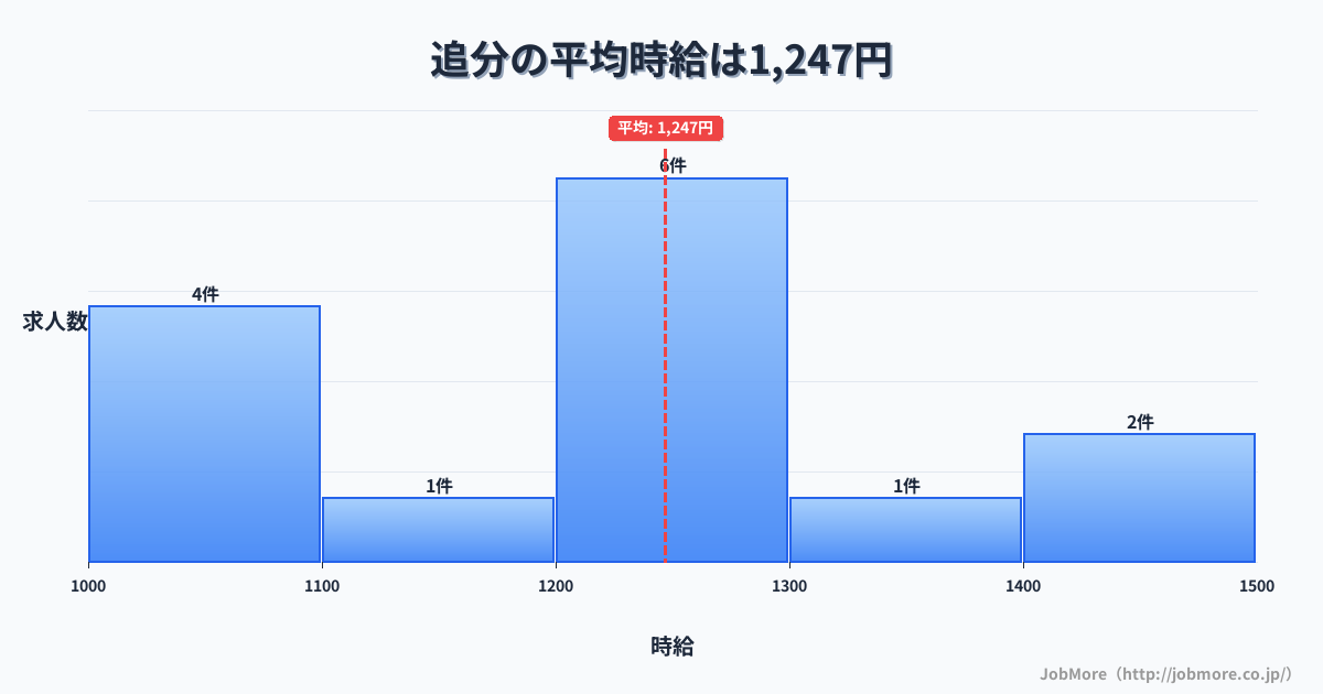秋田県秋田市追分駅周辺の平均時給は1,083円です。中央値は1,029円、最頻値は1,000円〜1,100円です。