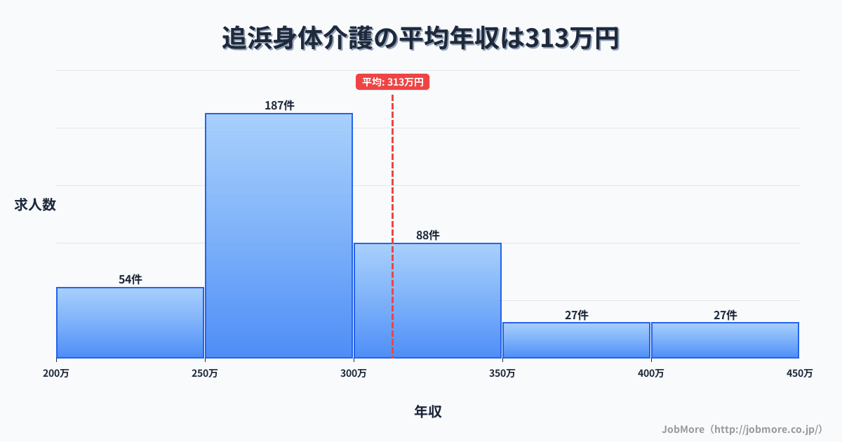 神奈川県横須賀市追浜駅周辺の身体介護の平均年収は313万円です。中央値は285万円、最頻値は250万円〜300万円です。
