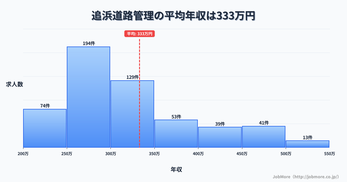 神奈川県横須賀市追浜駅周辺の道路管理の平均年収は333万円です。中央値は299万円、最頻値は250万円〜300万円です。