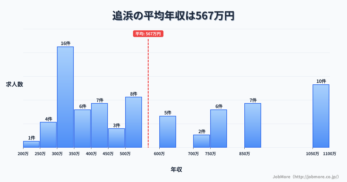 神奈川県横須賀市追浜駅周辺の平均年収は401万円です。中央値は360万円、最頻値は300万円〜350万円です。