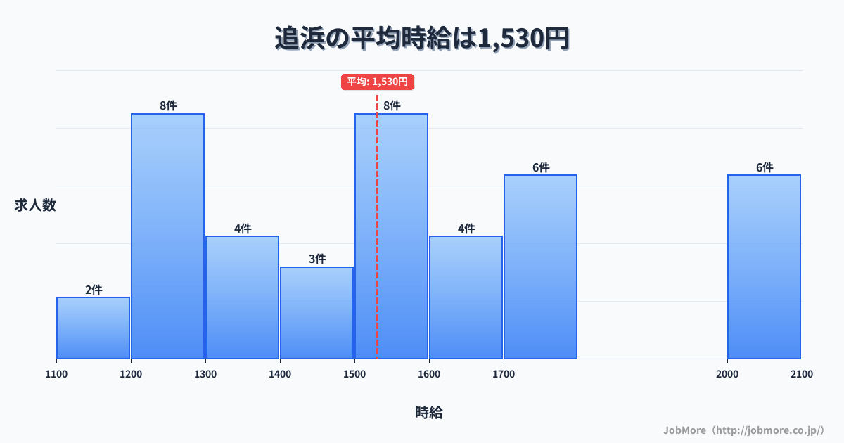 神奈川県横須賀市追浜駅周辺の平均時給は1,625円です。中央値は1,500円、最頻値は1,200円〜1,300円です。