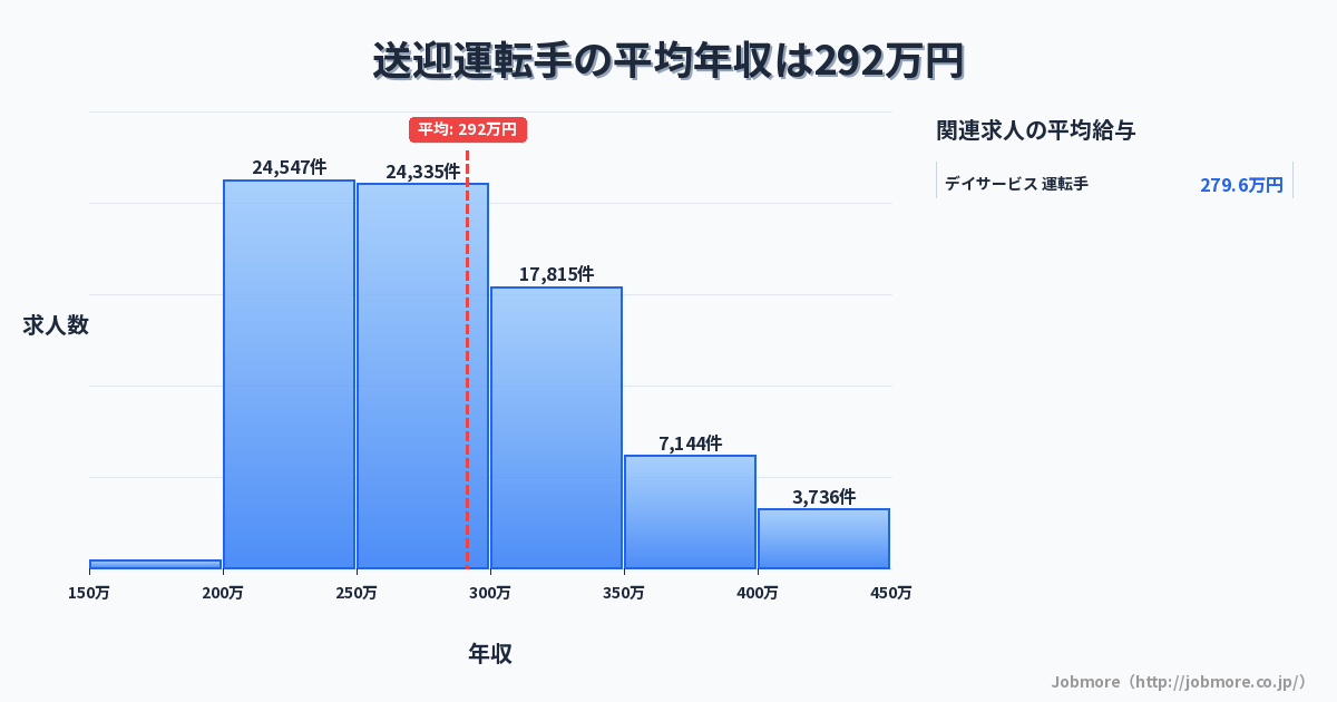送迎運転手の平均年収は288万円です。中央値は273万円、最頻値は200万円〜250万円です。