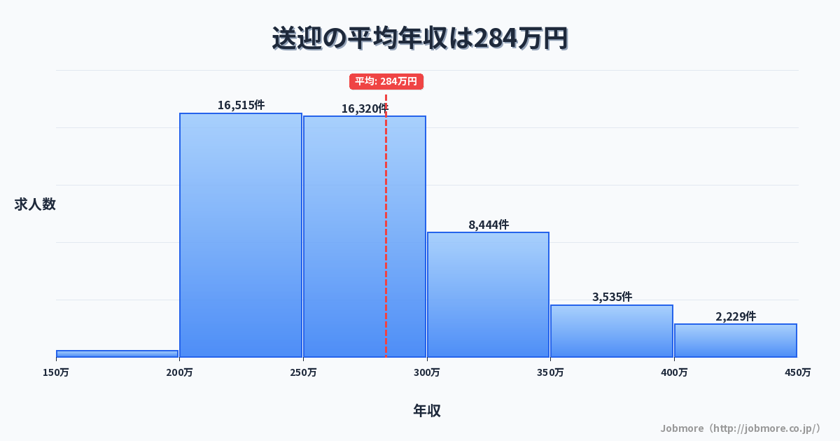 送迎の平均年収は284万円です。中央値は267万円、最頻値は250万円〜300万円です。