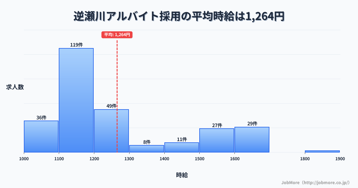 兵庫県宝塚市逆瀬川駅周辺のアルバイト採用の平均時給は1,264円です。中央値は1,180円、最頻値は1,100円〜1,200円です。