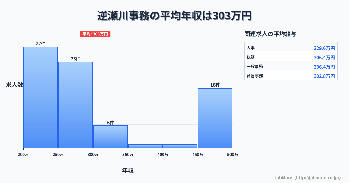 兵庫県宝塚市逆瀬川駅周辺の事務の平均年収は303万円です。中央値は263万円、最頻値は200万円〜250万円です。